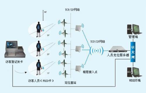 太原尖草坪区人员定位系统一号